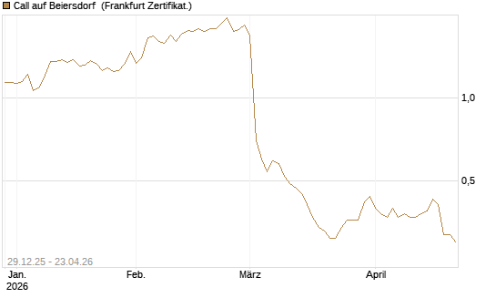 Call auf Beiersdorf [BNP Paribas Emissions- und Handelsges.] Chart