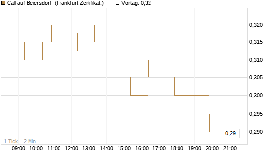 Call auf Beiersdorf [BNP Paribas Emissions- und Handelsges.] Chart