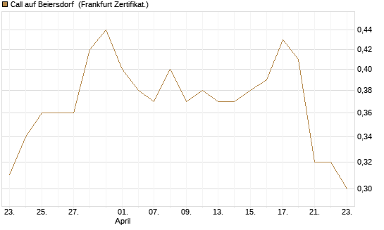 Call auf Beiersdorf [BNP Paribas Emissions- und Handelsges.] Chart