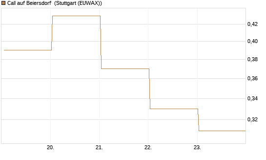 Call auf Beiersdorf [BNP Paribas Emissions- und Handelsges.] Chart