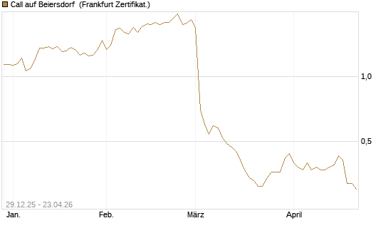 Call auf Beiersdorf [BNP Paribas Emissions- und Handelsges.] Chart