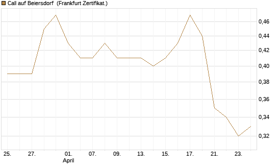 Call auf Beiersdorf [BNP Paribas Emissions- und Handelsges.] Chart