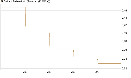 Call auf Beiersdorf [BNP Paribas Emissions- und Handelsges.] Chart