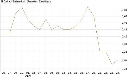 Call auf Beiersdorf [BNP Paribas Emissions- und Handelsges.] Chart