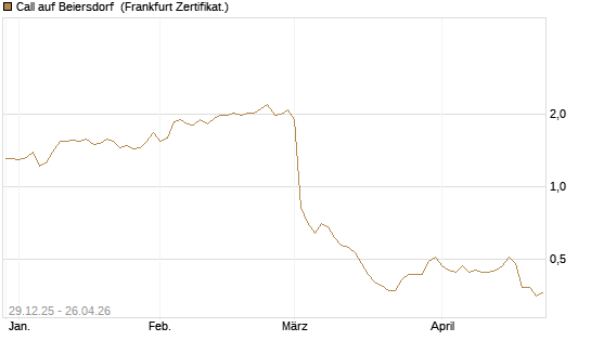 Call auf Beiersdorf [BNP Paribas Emissions- und Handelsges.] Chart