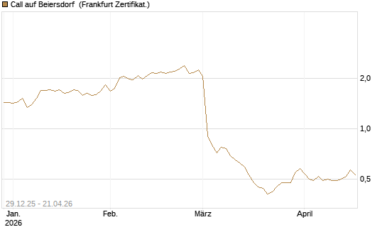 Call auf Beiersdorf [BNP Paribas Emissions- und Handelsges.] Chart