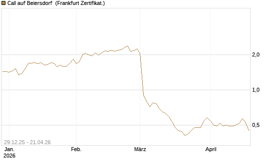 Call auf Beiersdorf [BNP Paribas Emissions- und Handelsges.] Chart