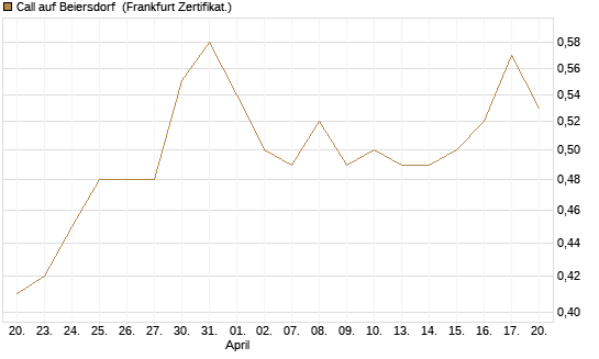Call auf Beiersdorf [BNP Paribas Emissions- und Handelsges.] Chart