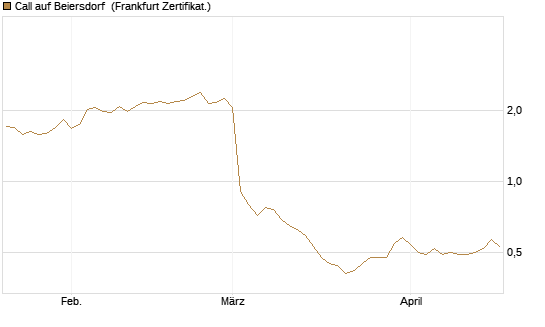 Call auf Beiersdorf [BNP Paribas Emissions- und Handelsges.] Chart
