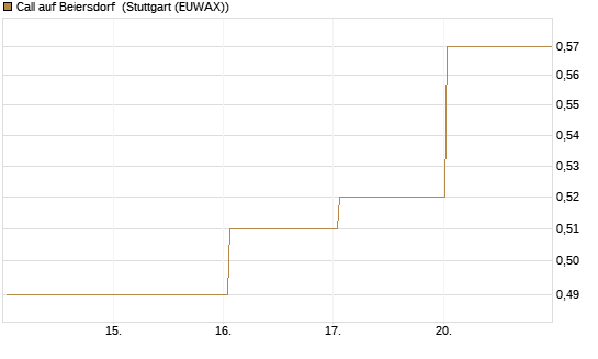 Call auf Beiersdorf [BNP Paribas Emissions- und Handelsges.] Chart