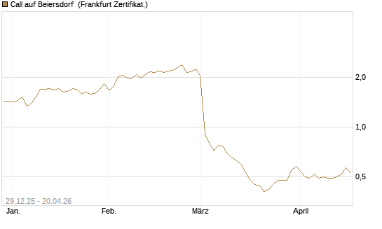 Call auf Beiersdorf [BNP Paribas Emissions- und Handelsges.] Chart