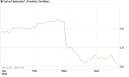Call auf Beiersdorf [BNP Paribas Emissions- und Handelsges.] Chart