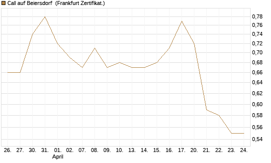 Call auf Beiersdorf [BNP Paribas Emissions- und Handelsges.] Chart