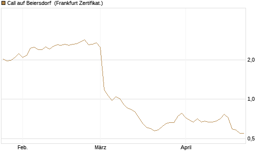 Call auf Beiersdorf [BNP Paribas Emissions- und Handelsges.] Chart