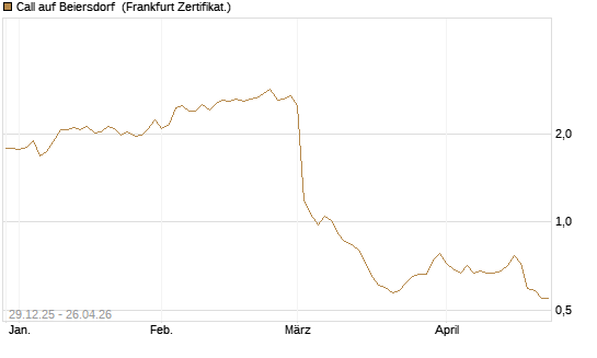 Call auf Beiersdorf [BNP Paribas Emissions- und Handelsges.] Chart