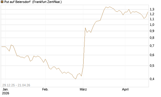 Put auf Beiersdorf [BNP Paribas Emissions- und Handelsges.] Chart