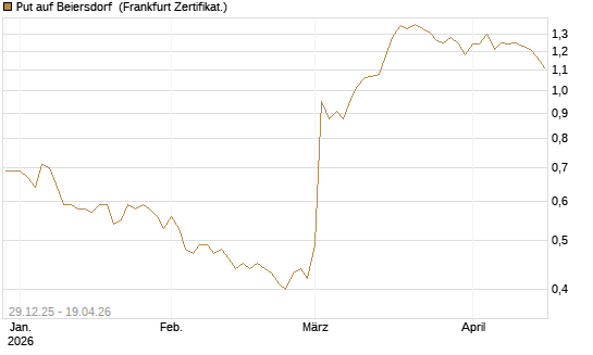 Put auf Beiersdorf [BNP Paribas Emissions- und Handelsges.] Chart