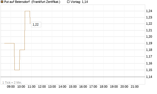Put auf Beiersdorf [BNP Paribas Emissions- und Handelsges.] Chart