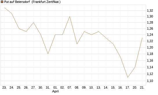 Put auf Beiersdorf [BNP Paribas Emissions- und Handelsges.] Chart