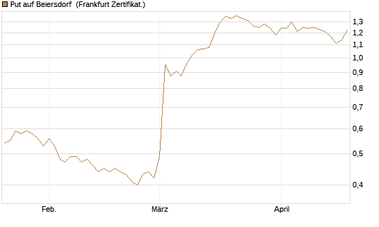 Put auf Beiersdorf [BNP Paribas Emissions- und Handelsges.] Chart