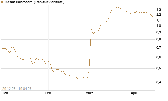 Put auf Beiersdorf [BNP Paribas Emissions- und Handelsges.] Chart