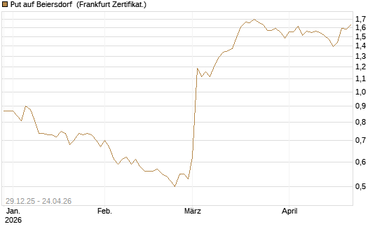 Put auf Beiersdorf [BNP Paribas Emissions- und Handelsges.] Chart