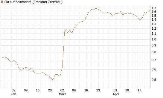 Put auf Beiersdorf [BNP Paribas Emissions- und Handelsges.] Chart