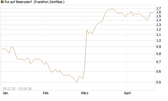 Put auf Beiersdorf [BNP Paribas Emissions- und Handelsges.] Chart