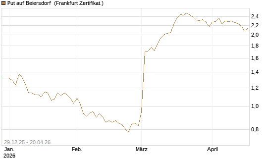 Put auf Beiersdorf [BNP Paribas Emissions- und Handelsges.] Chart
