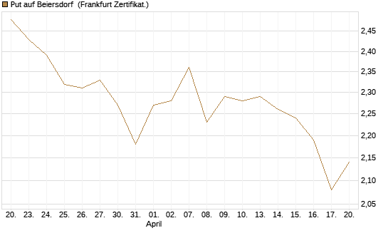 Put auf Beiersdorf [BNP Paribas Emissions- und Handelsges.] Chart