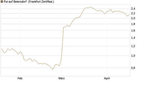 Put auf Beiersdorf [BNP Paribas Emissions- und Handelsges.] Chart