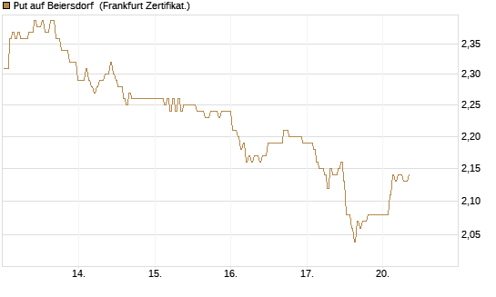 Put auf Beiersdorf [BNP Paribas Emissions- und Handelsges.] Chart