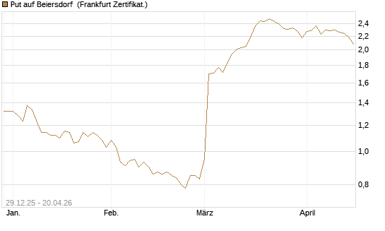 Put auf Beiersdorf [BNP Paribas Emissions- und Handelsges.] Chart
