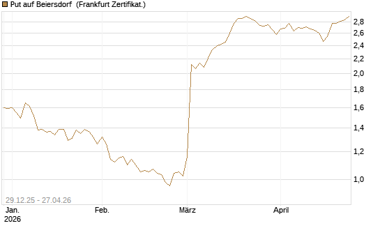 Put auf Beiersdorf [BNP Paribas Emissions- und Handelsges.] Chart