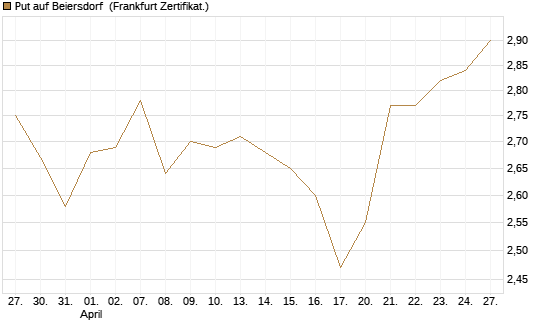 Put auf Beiersdorf [BNP Paribas Emissions- und Handelsges.] Chart