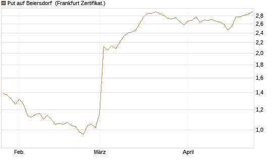 Put auf Beiersdorf [BNP Paribas Emissions- und Handelsges.] Chart