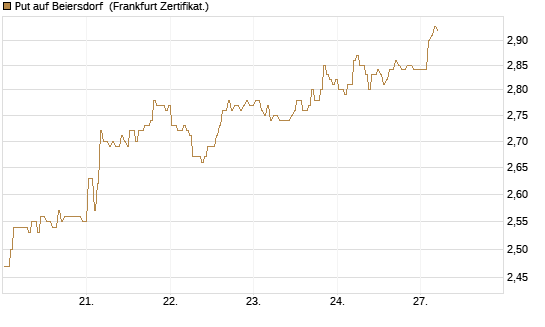 Put auf Beiersdorf [BNP Paribas Emissions- und Handelsges.] Chart