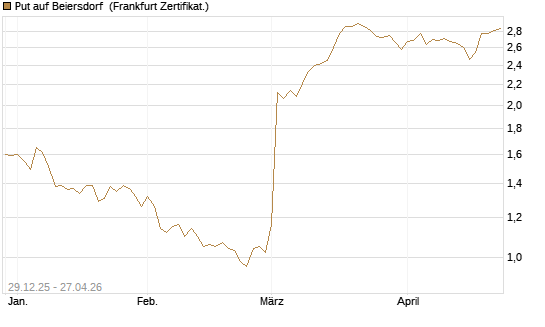 Put auf Beiersdorf [BNP Paribas Emissions- und Handelsges.] Chart
