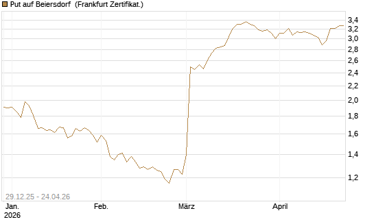Put auf Beiersdorf [BNP Paribas Emissions- und Handelsges.] Chart