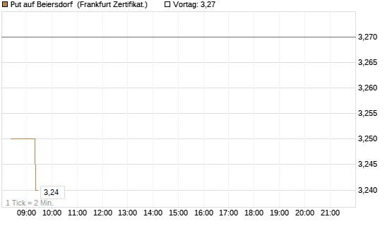 Put auf Beiersdorf [BNP Paribas Emissions- und Handelsges.] Chart