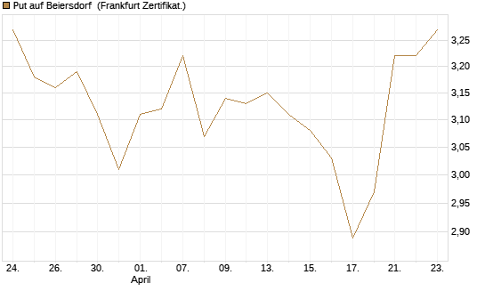 Put auf Beiersdorf [BNP Paribas Emissions- und Handelsges.] Chart