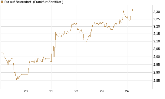 Put auf Beiersdorf [BNP Paribas Emissions- und Handelsges.] Chart