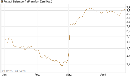 Put auf Beiersdorf [BNP Paribas Emissions- und Handelsges.] Chart