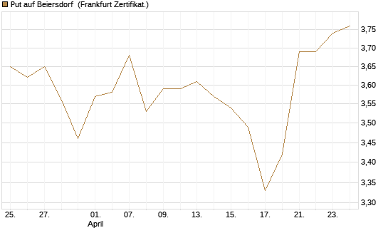 Put auf Beiersdorf [BNP Paribas Emissions- und Handelsges.] Chart