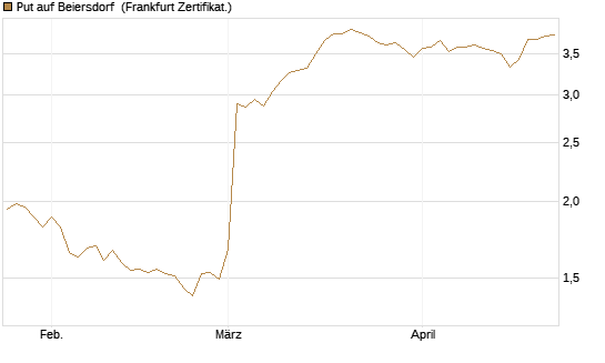 Put auf Beiersdorf [BNP Paribas Emissions- und Handelsges.] Chart
