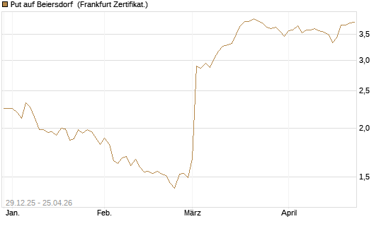 Put auf Beiersdorf [BNP Paribas Emissions- und Handelsges.] Chart