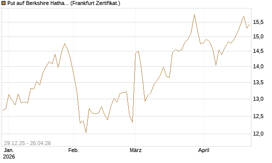 Put auf Berkshire Hathaway B [BNP Paribas Emissions- und Handelsges.] Chart