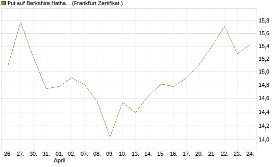 Put auf Berkshire Hathaway B [BNP Paribas Emissions- und Handelsges.] Chart