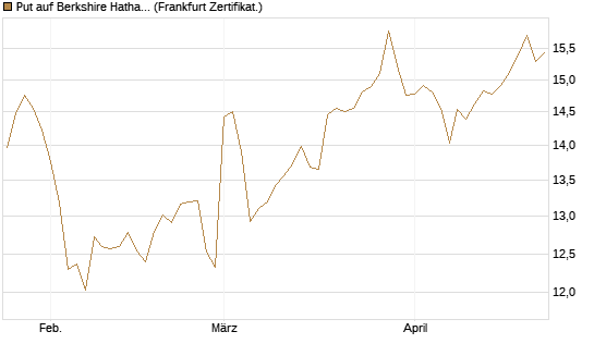 Put auf Berkshire Hathaway B [BNP Paribas Emissions- und Handelsges.] Chart