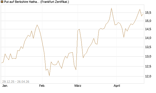 Put auf Berkshire Hathaway B [BNP Paribas Emissions- und Handelsges.] Chart